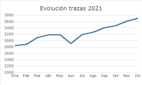 EVOLUCION_DEL_NUMERO_MEDIO_MENSUAL_DE_TRAZAS_GENERADAS_A_LO_LARGO_DE_2021